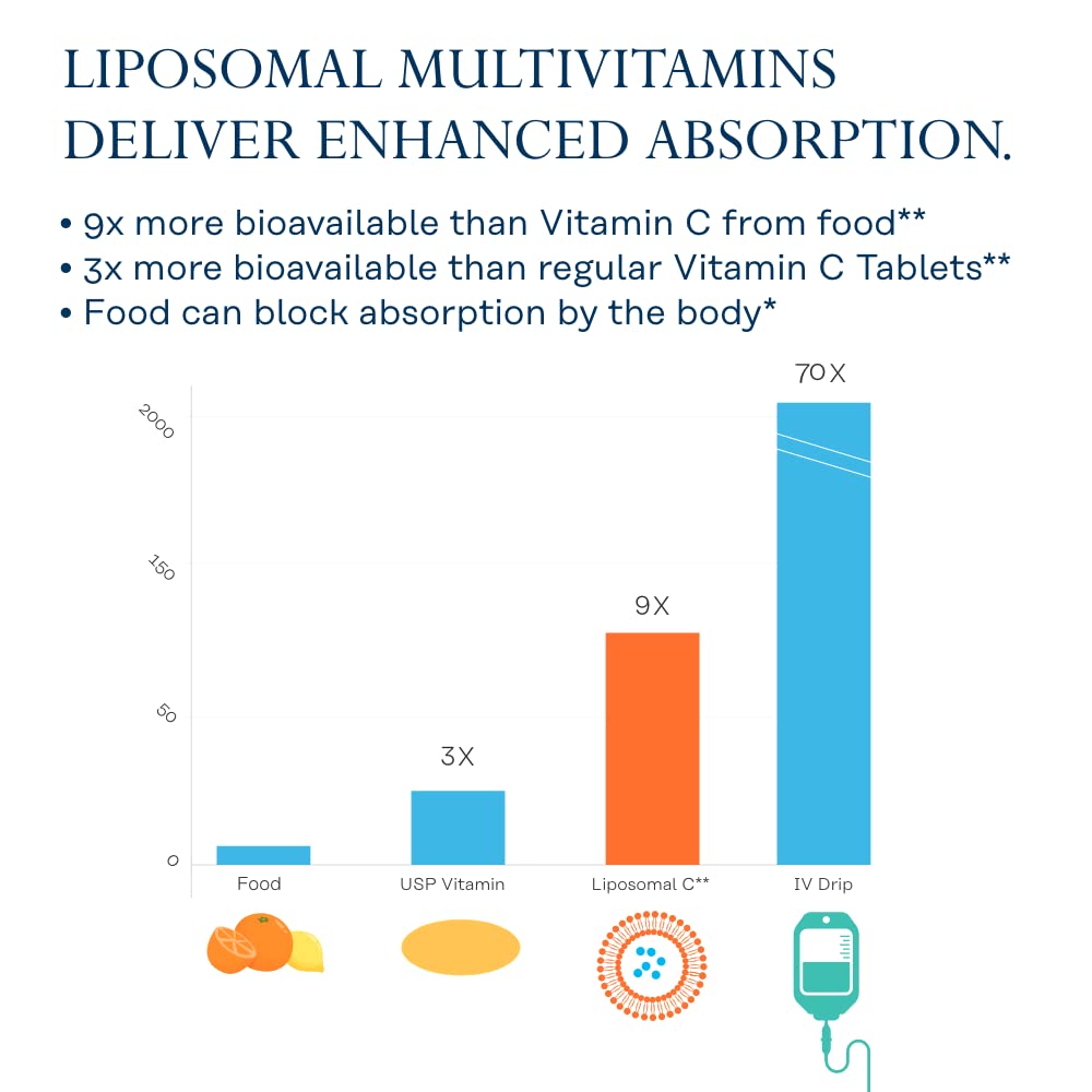 SOLARAY Liposomal Multivitamin Prenatal - Support for Mom & Baby with Prenatal Vitamins for Women, Folic Acid & Iron - High Potency, Gentle Digestion - 60-Day Guarantee - 30 Servings, 60 VegCaps