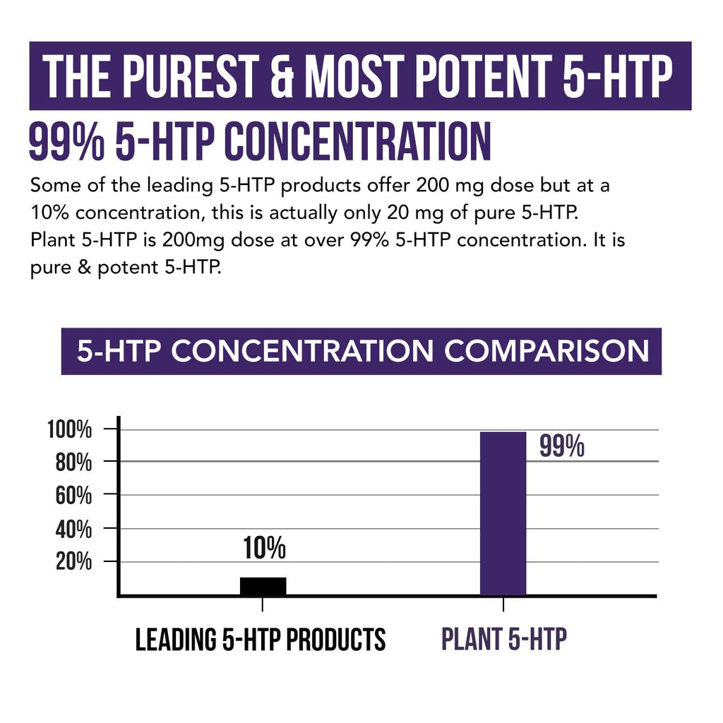 Organic 5-HTP - 200 mg | 99% 5HTP Concentration, Plus Cofactor Vitamin B6 & Lion’s Mane | Water Extracted from Organic Griffonia Seeds | Supports Mood, Cognition & Sleep (60 Capsules | 30 Servings)