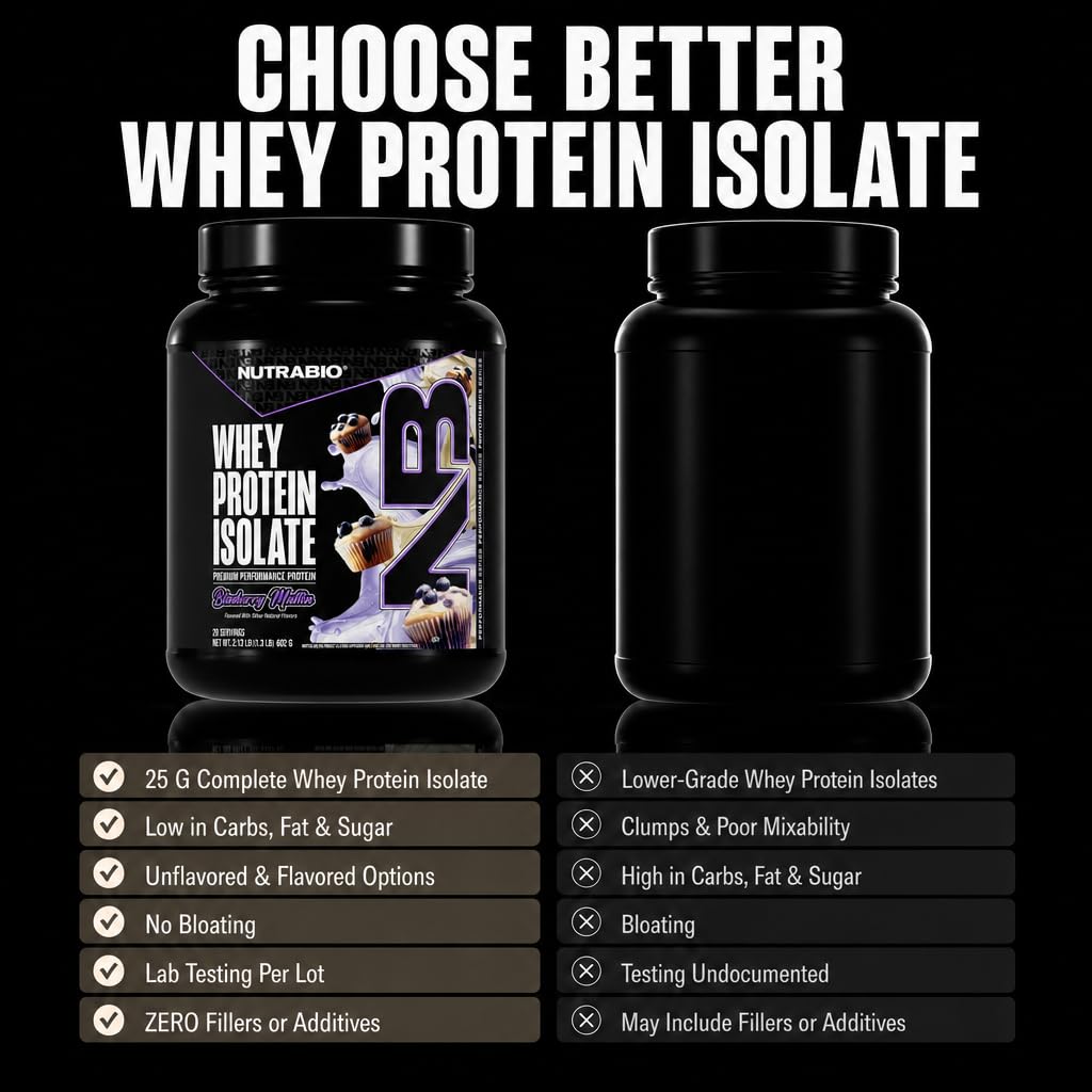 NutraBio 100% Whey Protein Isolate Protein Powder, 25g Protein with Complete Amino Acid Profile, Non-GMO, Soy & Gluten Free, Low Carb, Low Calorie Whey Protein Powder, Blueberry Muffin, 20 Servings
