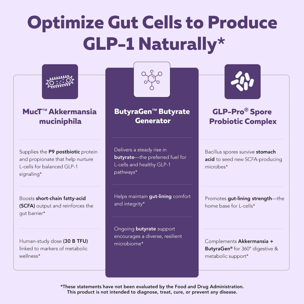 GLP-Pro™: Probiotic & Postbiotic Blend for Natural GLP-1 Support — Akkermansia MucT™, ButyraGen® Butyrate Generator & Spore Bacillus — Healthy Appetite, SCFA & Metabolic Balance — 30 Count