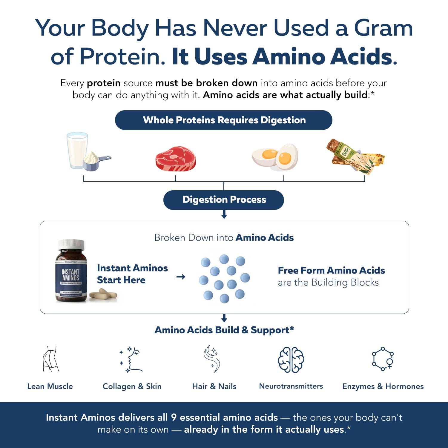 Instant Aminos Tablets - EAA+BCAA - 9 Essential Amino Acids Supplement - Rapid Absorption, No Digestion Required - Supports Lean Muscle, Recovery & Aging - 321% DIAAS Protein Score (1 month supply)