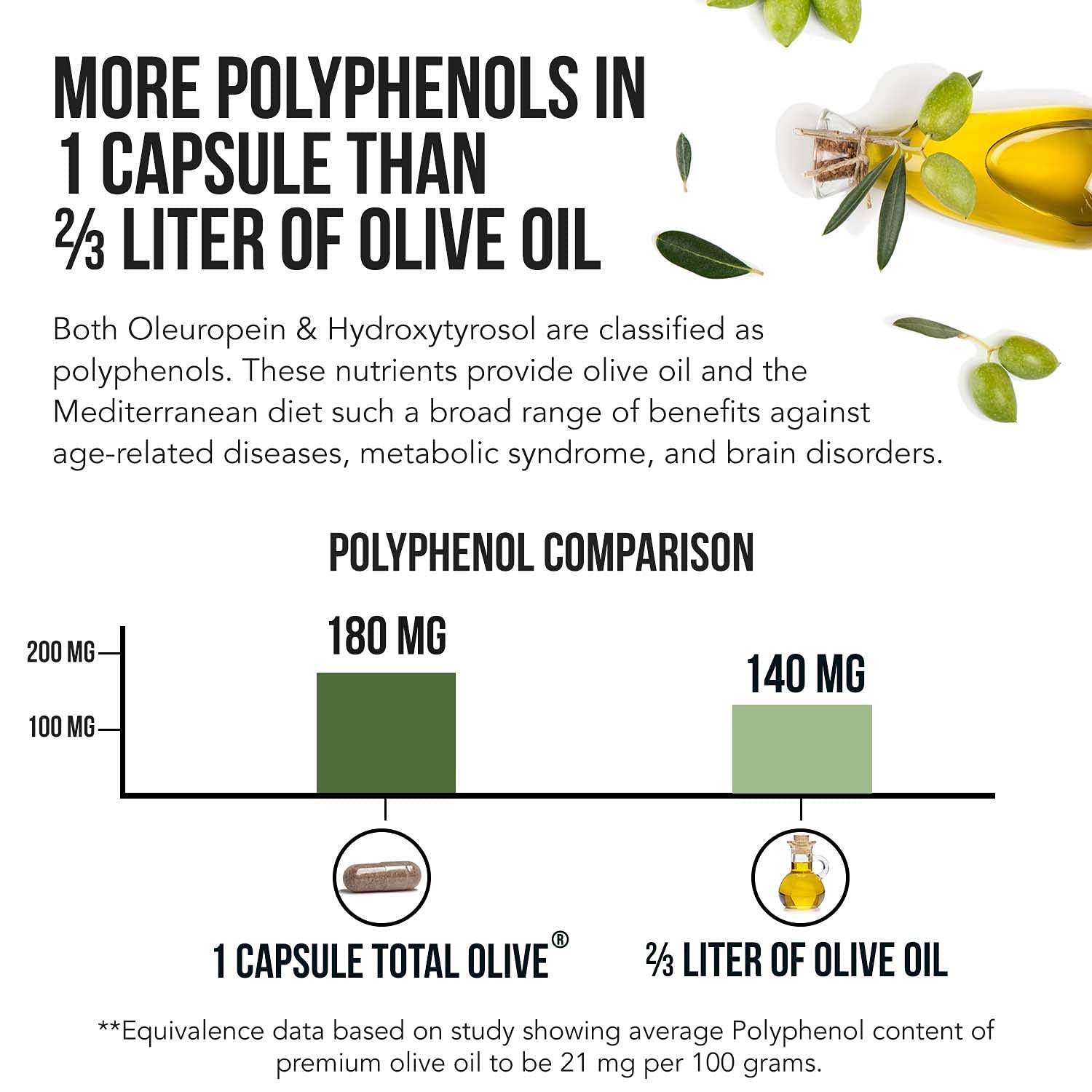 Total Olive® - Olive Leaf Extract (40% Oleuropein) Plus Olive Fruit Extract (20% Hydroxytyrosol) – Full Spectrum Extract Grown & Extracted in Spain – BioPerine Absorption Enhancement (60 Count)