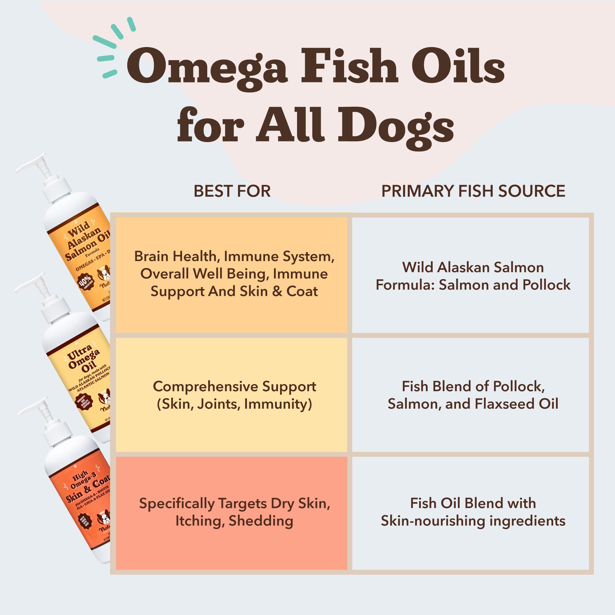 Natural Dog Company Wild Alaskan Salmon Oil for Dogs - Omega 3 Fish Oil Supplement with EPA & DHA for Skin, Coat, Itch Relief, Joints, Heart & Immune Support, Liquid Food Topper, 16 oz