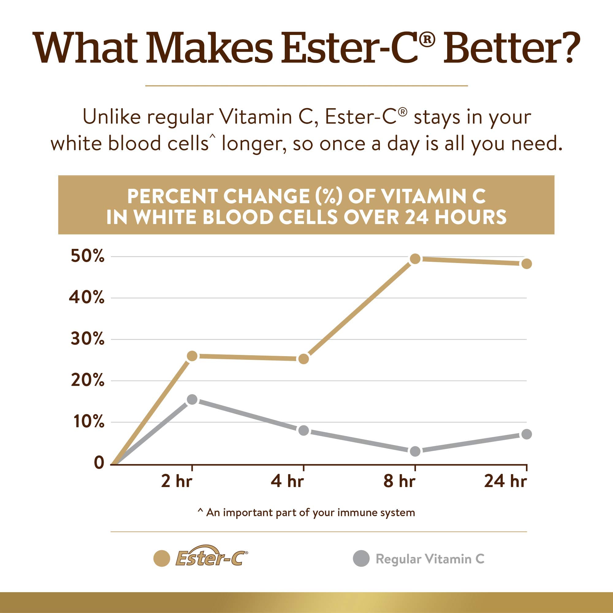 Solgar Ester-C Plus 1000 mg Vitamin C (Ascorbate Complex), 60 Tablets - Gentle On The Stomach & Non Acidic - Antioxidant & Immune System Support - Non GMO, Vegan, Gluten-Free, Kosher - 60 Servings