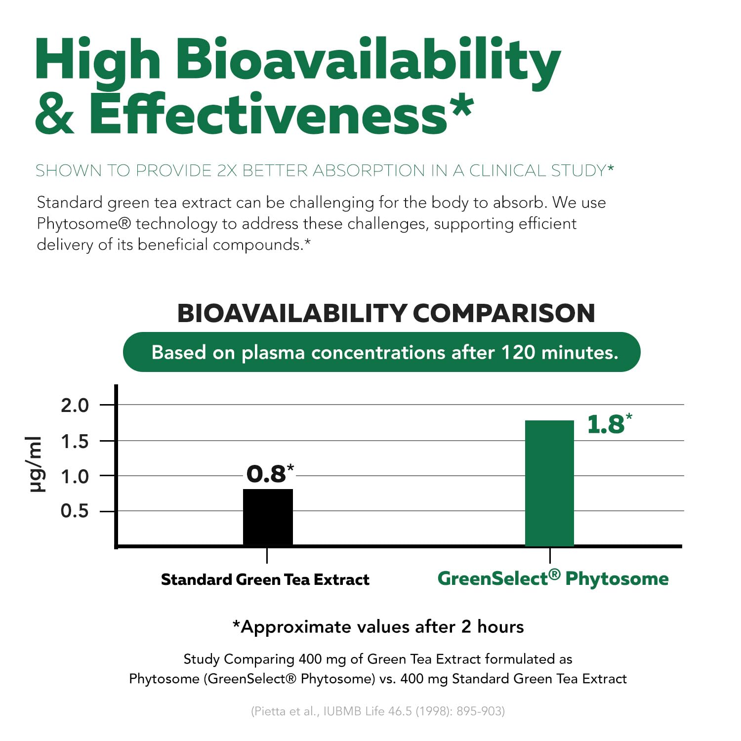 SoActive Green Tea™ Extract - Clinically Studied Green Tea Phytosome - Up to 200% Better Absorption & Bioavailability - Clinically Validated Dose - Supports Metabolism & Weight Management - 60 Caps