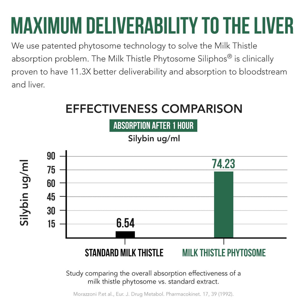 SoActive® Milk Thistle: 10X More Effective Milk Thistle Phytosome, Optimized for Essential Bioactive Silybin A & B Plus Bilear® Artichoke Extract & Bile Enhancer - Liver Support | 60 Servings