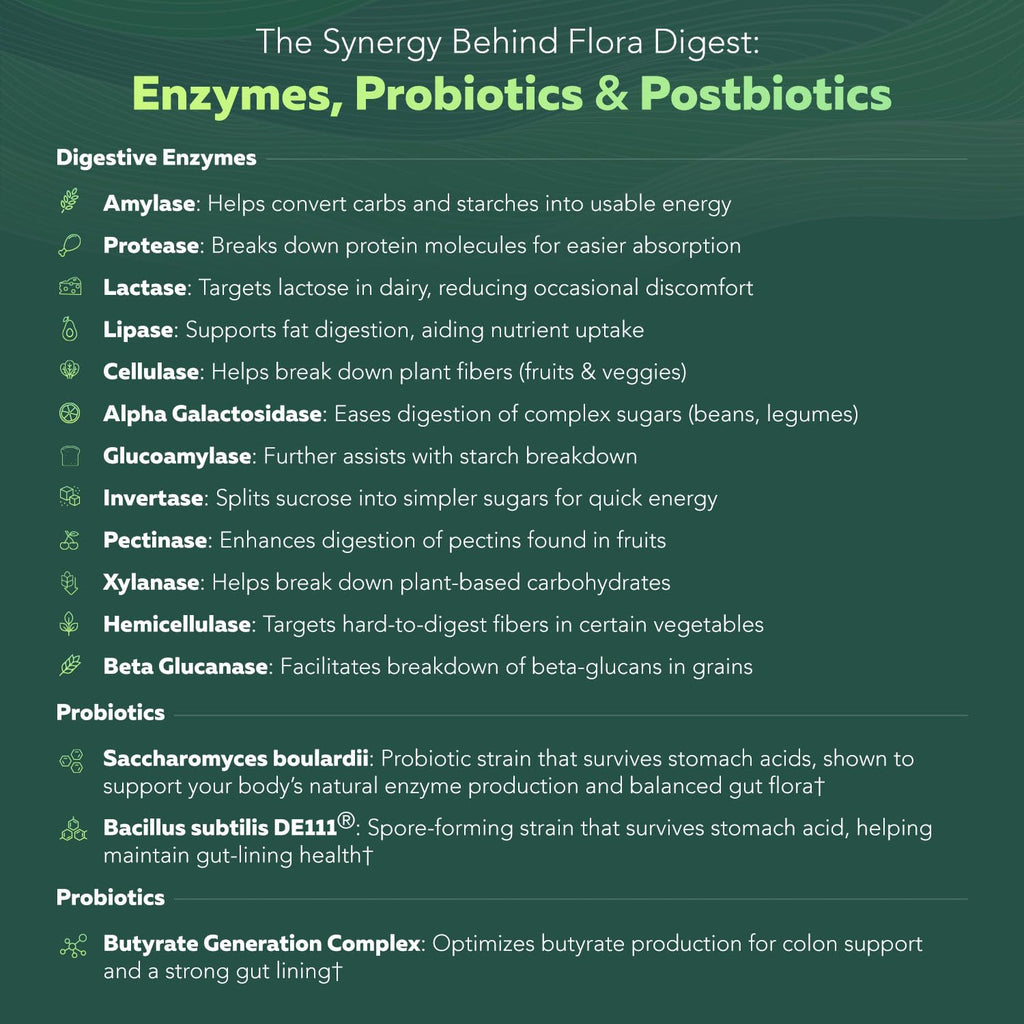 Flora Digest - 3-in-1 Max Strength Digestive Enzymes + Gut Surviving Probiotics & ButyraGen® Postbiotic for Optimal Digestion, Bloating Relief, Regularity, Gut Lining & Colon Support - (60 Capsules)
