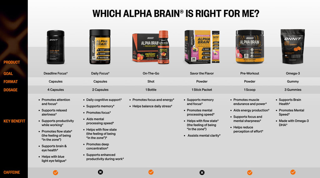 ONNIT Alpha Brain Nootropic Brain Supplement for Focus, Memory, Mental Clarity, Cognitive Support with L-Theanine and Vitamin B6, 60 Count Capsules
