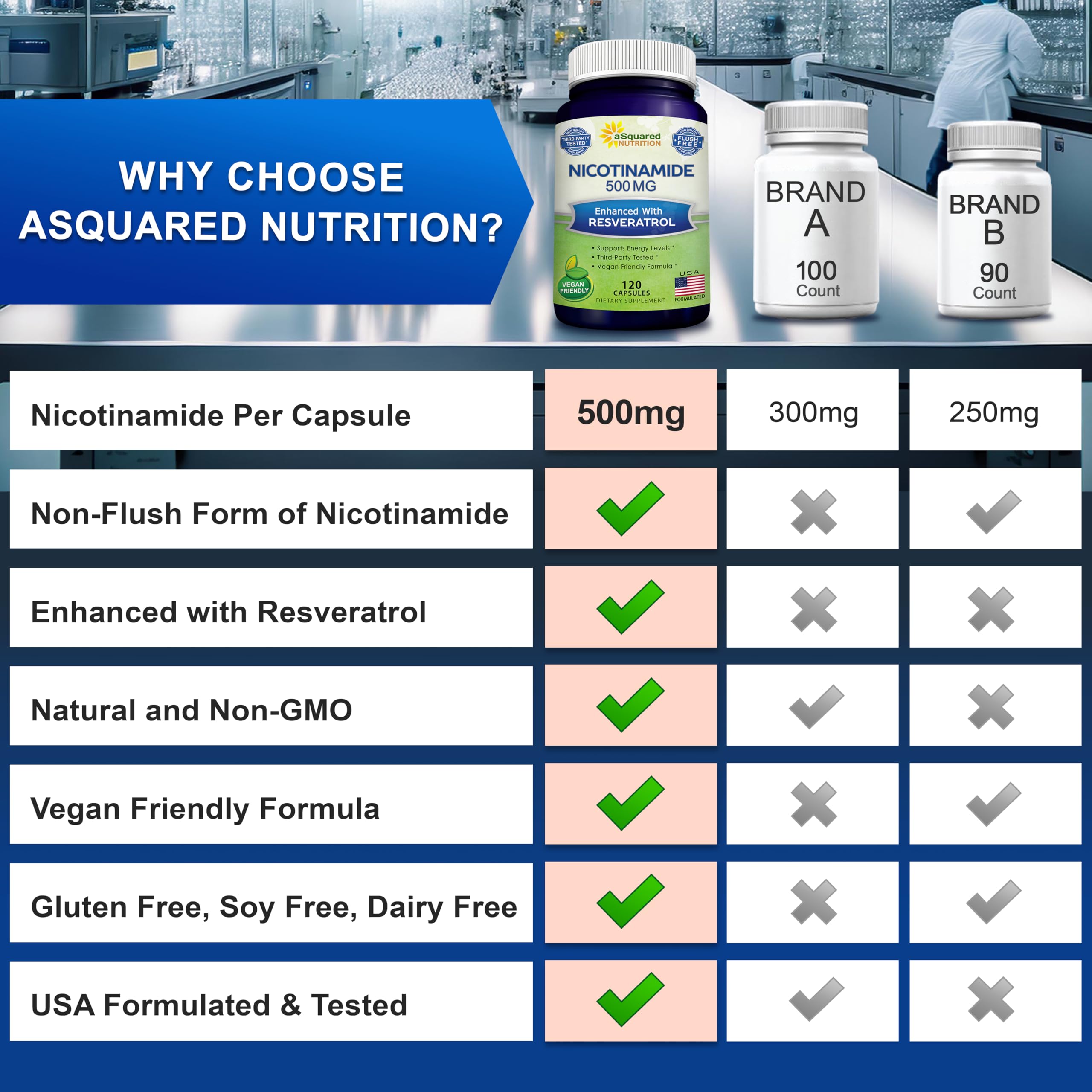 aSquared Nutrition Nicotinamide with Resveratrol - 120 Veggie Capsules - Vitamin B3 500mg (Niacinamide Flush Free) - Supplement Pills to Support NAD, Skin Cell Health & Energy