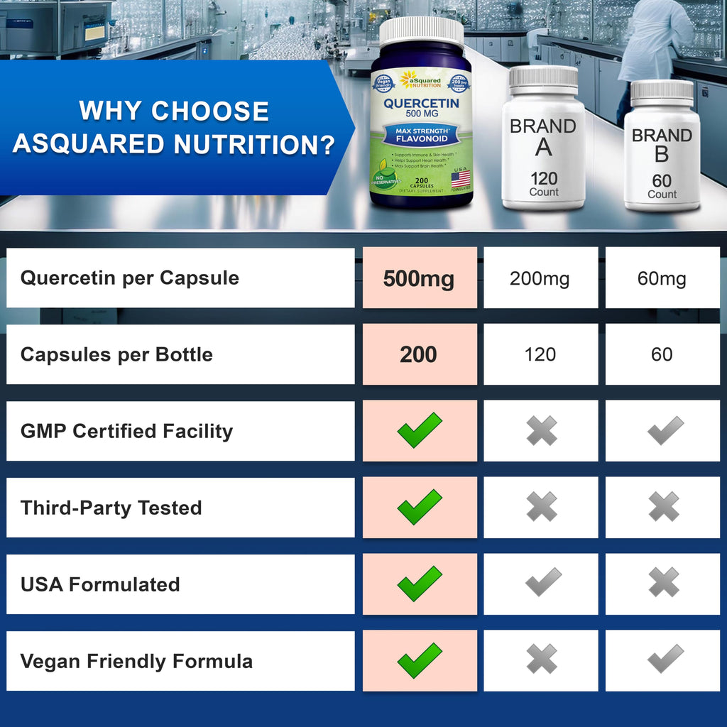 aSquared Nutrition Quercetin 500mg Supplement - 200 Capsules - Quercetin Dihydrate to Support Cardiovascular Health - Max Strength Powder Complex Pills to Help Improve Immune Response