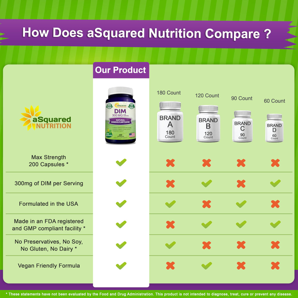 aSquared Nutrition DIM Supplement 300mg Per Serving Plus BioPerine - 200 Veggie Capsules - Diindolylmethane DIM Max Strength Pills to Support Estrogen Metabolism & Balance, Menopause, Hormonal Acne