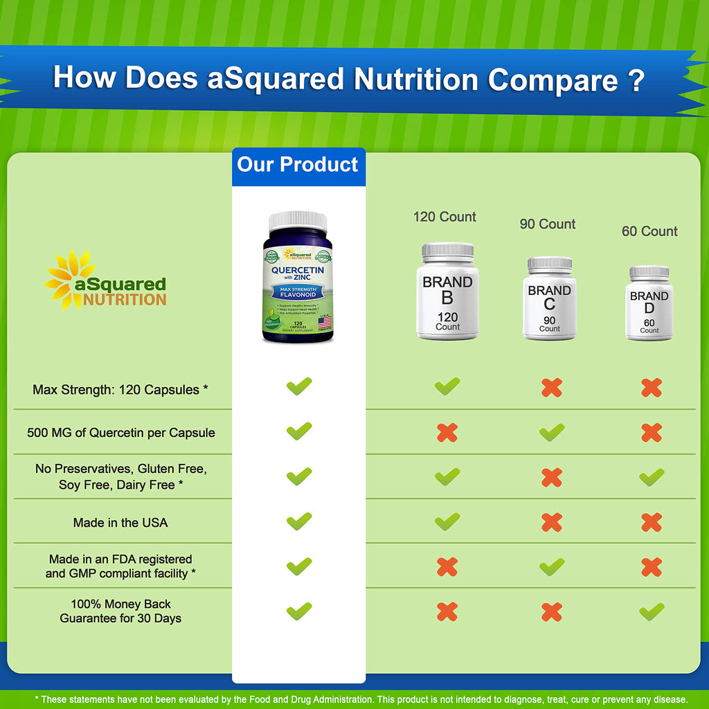 aSquared Nutrition Quercetin 1000mg with Zinc Supplement - 120 Capsules - Quercetin Dihydrate with Black Elderberry & Zinc - Max Strength Powder Complex Pills to Help Improve Immune Response
