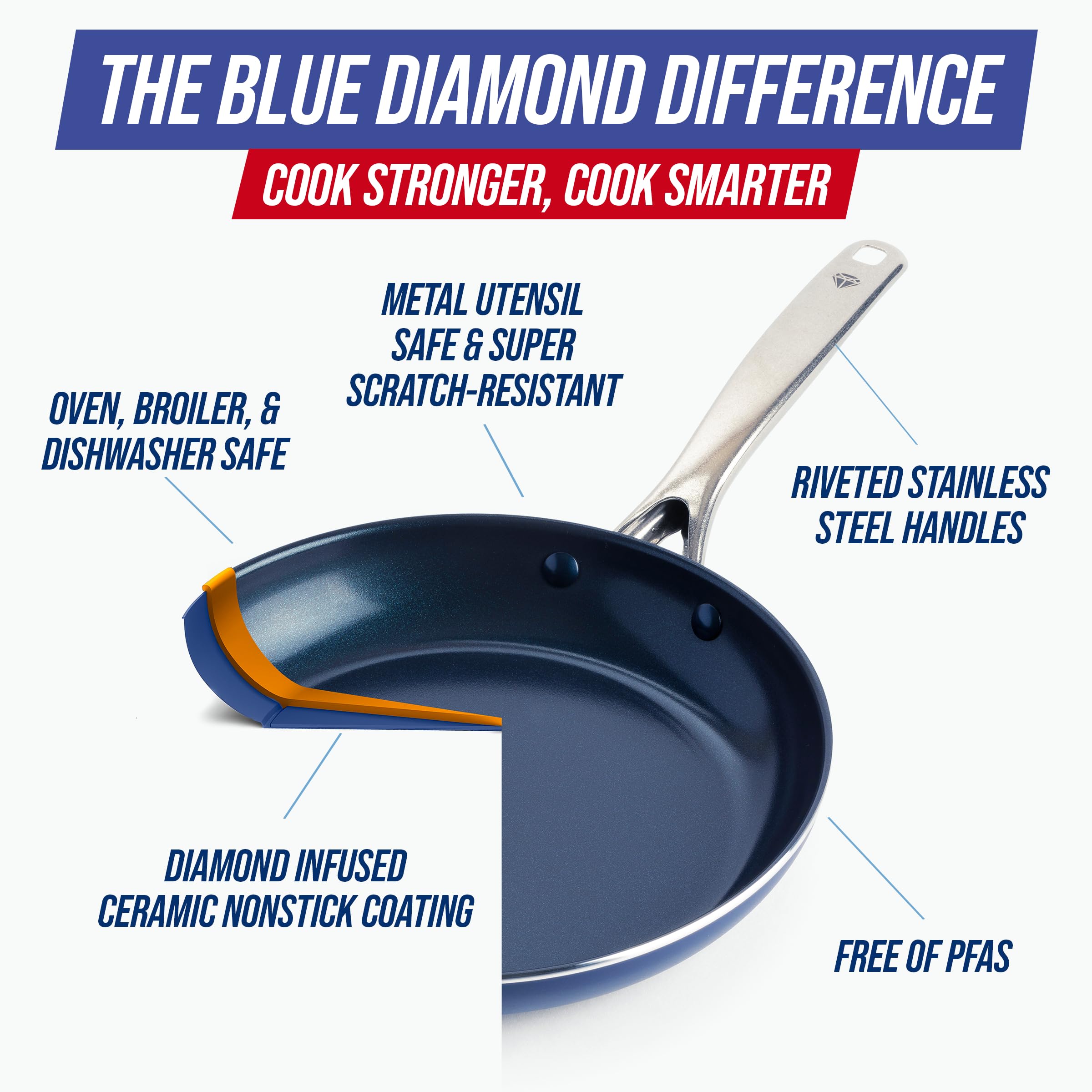 Blue Diamond 2 Piece Nonstick Frying Pan Set, 9.5” & 11" Skillets, PFAS-Free Ceramic, Dishwasher & Oven Safe, Stainless Steel Handle, Durable Metal Utensil Safe, Egg & Omelet Pans, Blue