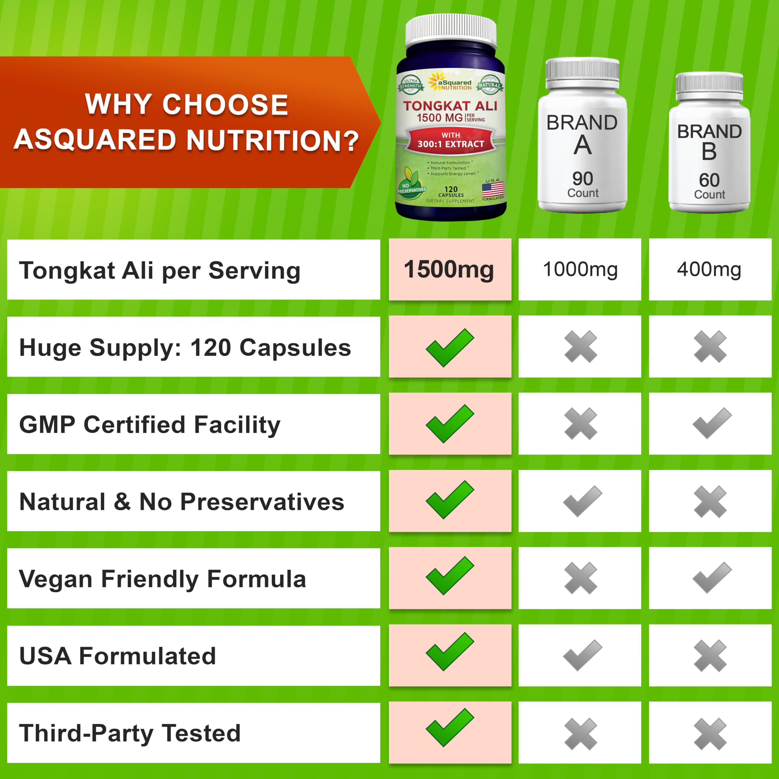 aSquared Nutrition Tongkat Ali 1500mg - 120 Capsules - Longjack (Eurycoma Longifolia) Extract Supplement & Long Jack Root Powder Pills - Tongkat Ali for Men & Women