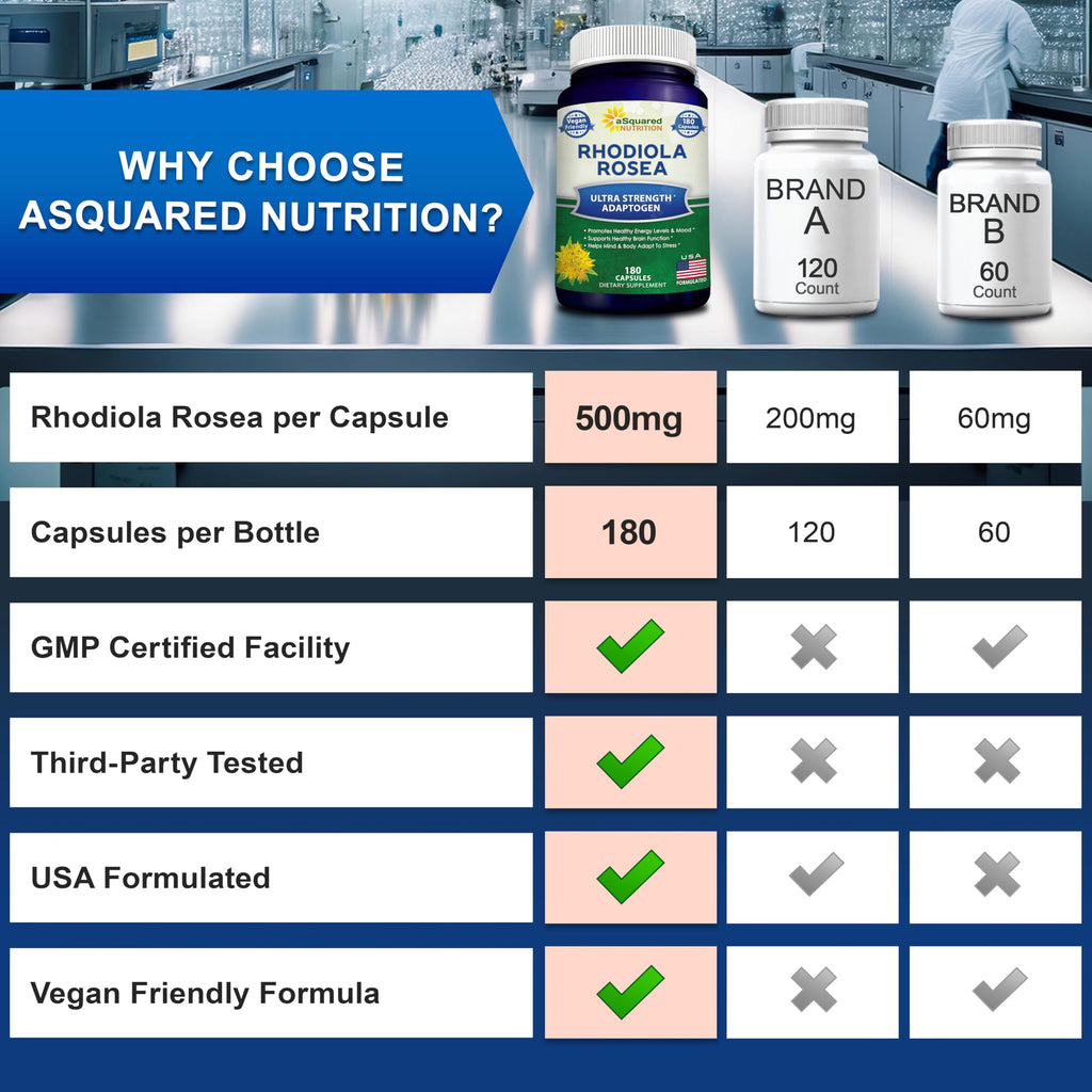 aSquared Nutrition Rhodiola Rosea Supplement 1000mg - 180 Vegan Capsules - Max Strength Rhodiola Root Extract Pills Improve Pure Energy, Brain Function & Stress Relief -Golden Root Herb Powder Tablets