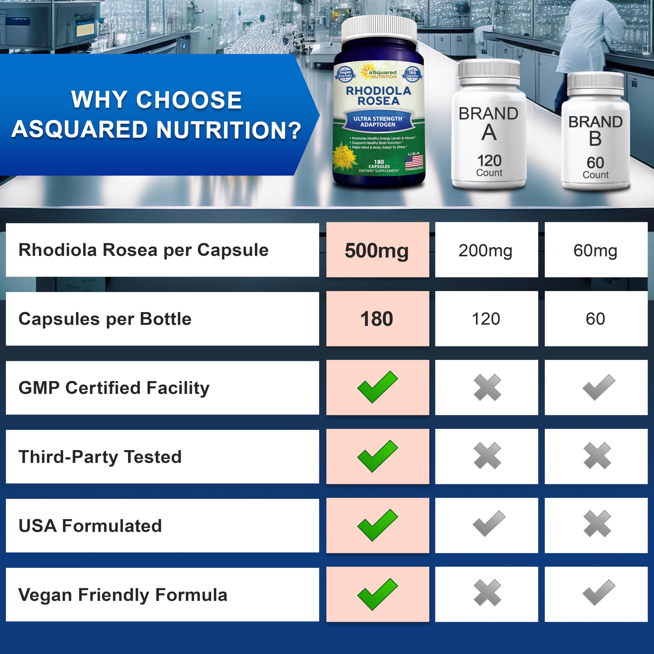 aSquared Nutrition Rhodiola Rosea Supplement 1000mg - 180 Vegan Capsules - Max Strength Rhodiola Root Extract Pills Improve Pure Energy, Brain Function & Stress Relief -Golden Root Herb Powder Tablets