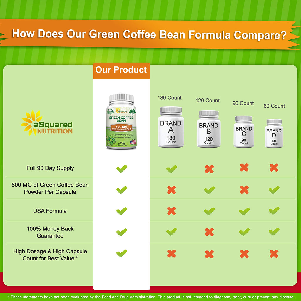 aSquared Nutrition Natural Green Coffee Bean Formula-180 Capsules-Max Strength GCA Antioxidant Cleanse for Pure Weight Loss, 800mg per Pill-Chlorogenic Acid-1600mg Daily Supplement, Healthy Fat Burner