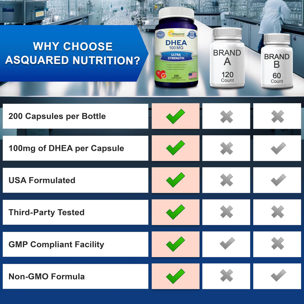 DHEA 100mg Supplement – 200 Capsules – High Potency Dehydroepiandrosterone for Men and Women – Max Strength Pills for Brain Health, Energy, and Immune Function – Formulated in USA, Third-Party Tested