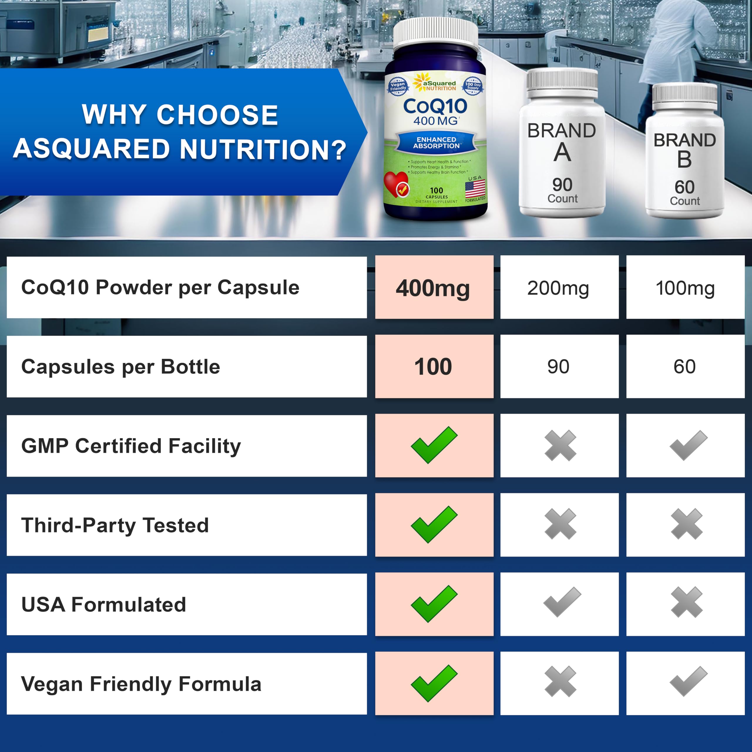 aSquared Nutrition CoQ10 (400mg Max Strength, 100 Veggie Capsules) - High Absorption Coenzyme Q10 Powder - Ubiquinone Supplement Pills, Extra Antioxidant CO Q-10 Enzyme Vitamin Tablets, Coq 10 400 mg